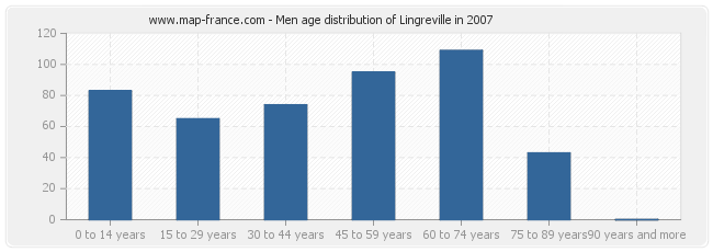 Men age distribution of Lingreville in 2007