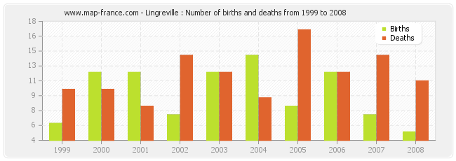 Lingreville : Number of births and deaths from 1999 to 2008