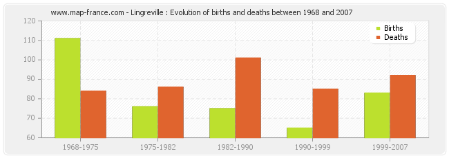Lingreville : Evolution of births and deaths between 1968 and 2007