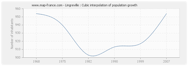 Lingreville : Cubic interpolation of population growth