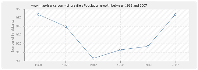 Population Lingreville