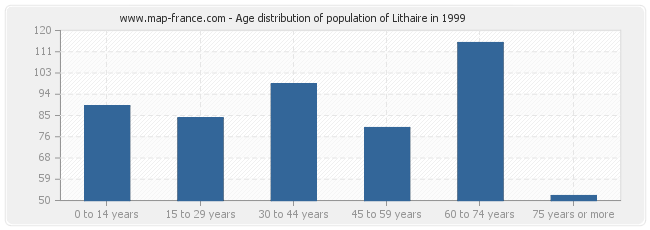 Age distribution of population of Lithaire in 1999