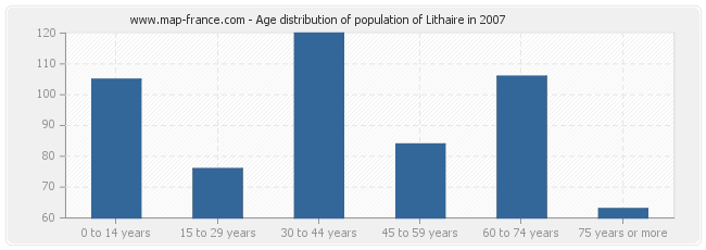 Age distribution of population of Lithaire in 2007