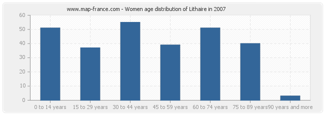 Women age distribution of Lithaire in 2007