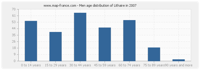 Men age distribution of Lithaire in 2007