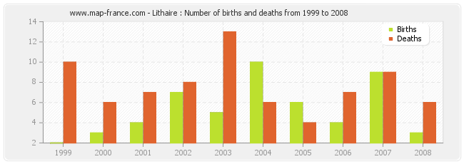 Lithaire : Number of births and deaths from 1999 to 2008