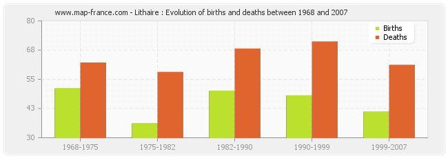 Lithaire : Evolution of births and deaths between 1968 and 2007