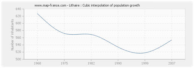 Lithaire : Cubic interpolation of population growth