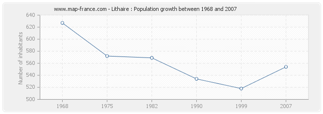 Population Lithaire