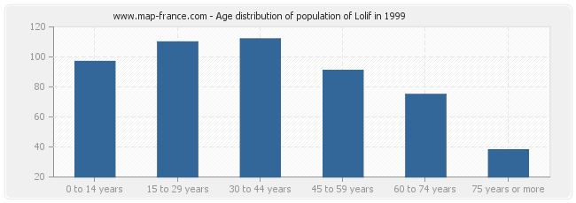 Age distribution of population of Lolif in 1999