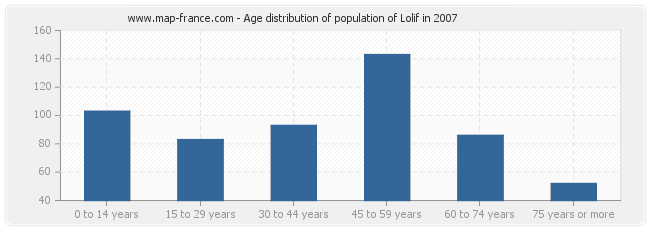 Age distribution of population of Lolif in 2007