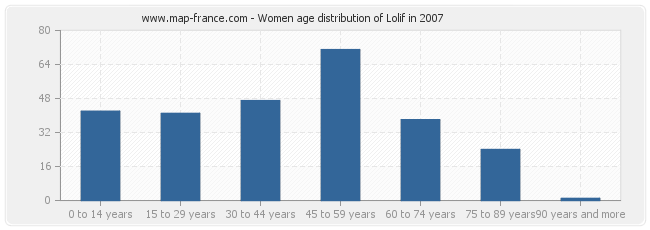 Women age distribution of Lolif in 2007