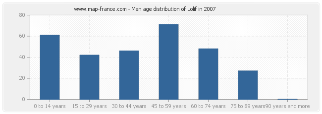 Men age distribution of Lolif in 2007