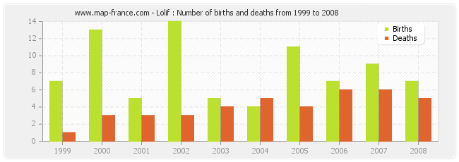 Lolif : Number of births and deaths from 1999 to 2008