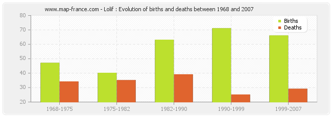Lolif : Evolution of births and deaths between 1968 and 2007