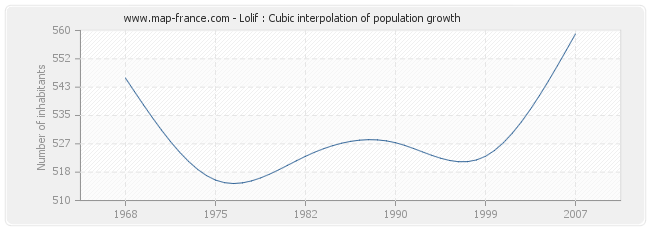 Lolif : Cubic interpolation of population growth