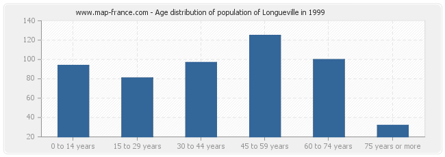 Age distribution of population of Longueville in 1999