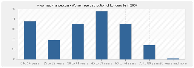 Women age distribution of Longueville in 2007
