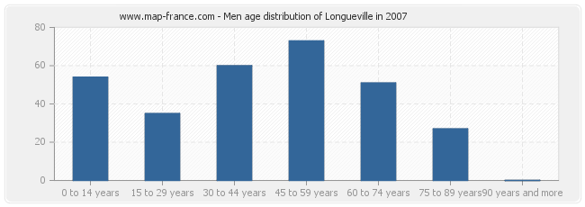 Men age distribution of Longueville in 2007