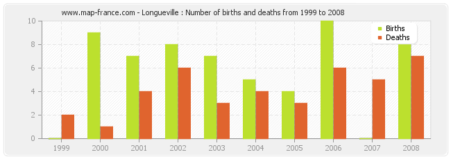 Longueville : Number of births and deaths from 1999 to 2008