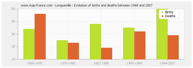 Longueville : Evolution of births and deaths between 1968 and 2007