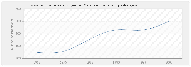 Longueville : Cubic interpolation of population growth