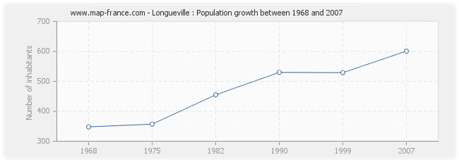 Population Longueville