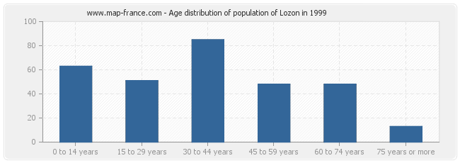 Age distribution of population of Lozon in 1999