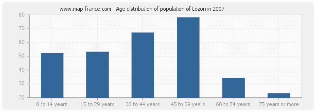 Age distribution of population of Lozon in 2007
