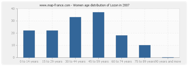 Women age distribution of Lozon in 2007