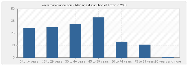 Men age distribution of Lozon in 2007