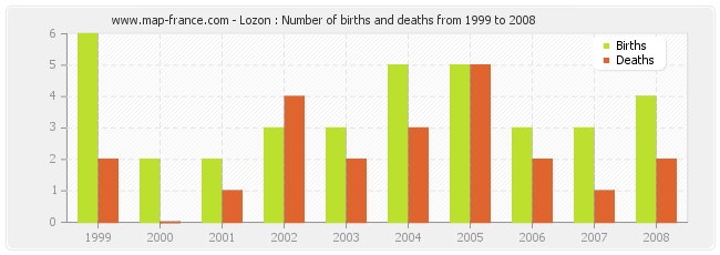Lozon : Number of births and deaths from 1999 to 2008