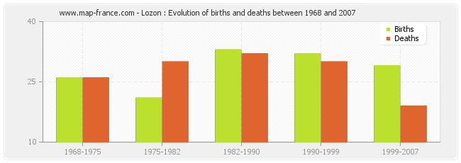 Lozon : Evolution of births and deaths between 1968 and 2007
