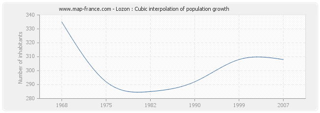 Lozon : Cubic interpolation of population growth