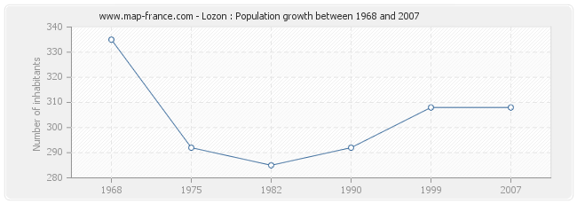 Population Lozon