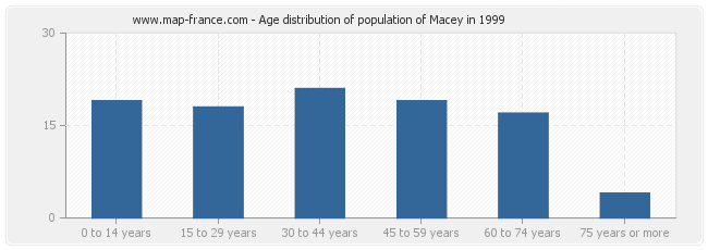 Age distribution of population of Macey in 1999