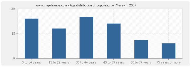 Age distribution of population of Macey in 2007