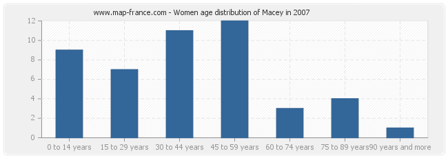 Women age distribution of Macey in 2007