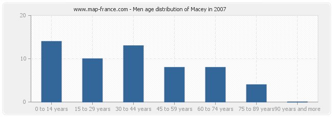 Men age distribution of Macey in 2007