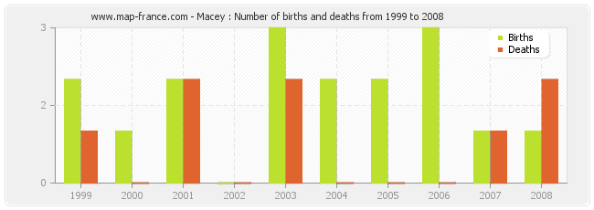 Macey : Number of births and deaths from 1999 to 2008