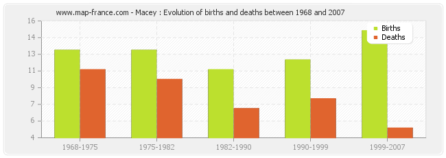 Macey : Evolution of births and deaths between 1968 and 2007