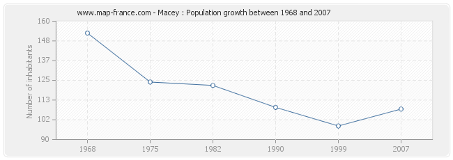 Population Macey