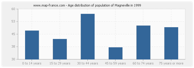 Age distribution of population of Magneville in 1999