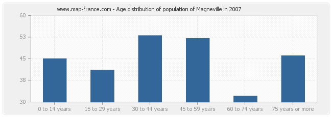 Age distribution of population of Magneville in 2007