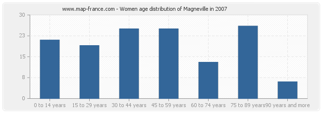 Women age distribution of Magneville in 2007