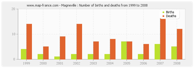 Magneville : Number of births and deaths from 1999 to 2008