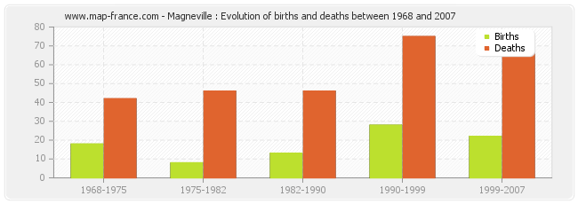 Magneville : Evolution of births and deaths between 1968 and 2007