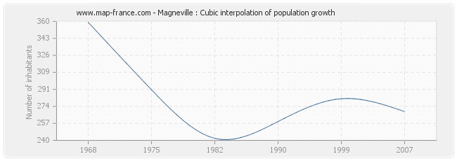 Magneville : Cubic interpolation of population growth