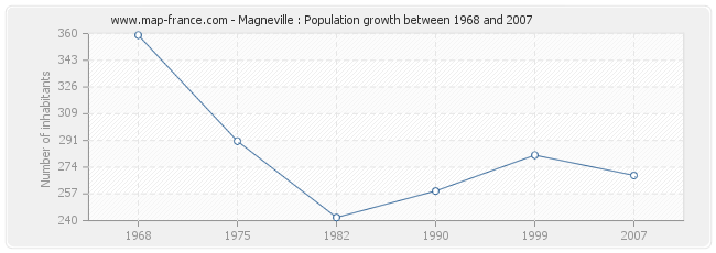 Population Magneville