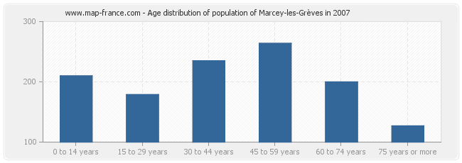 Age distribution of population of Marcey-les-Grèves in 2007